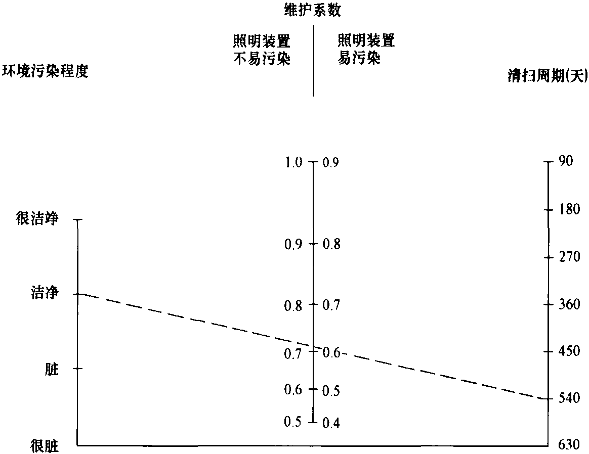 一、维护参数的确定